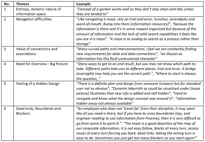 Table - Information Space