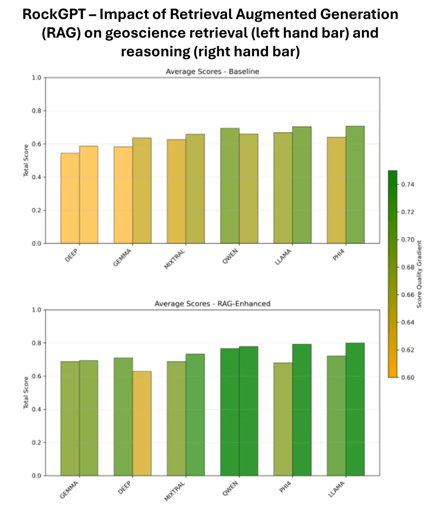 RockGPT – Impact of Retrieval Augmented Generation on retrieval and reasoning.